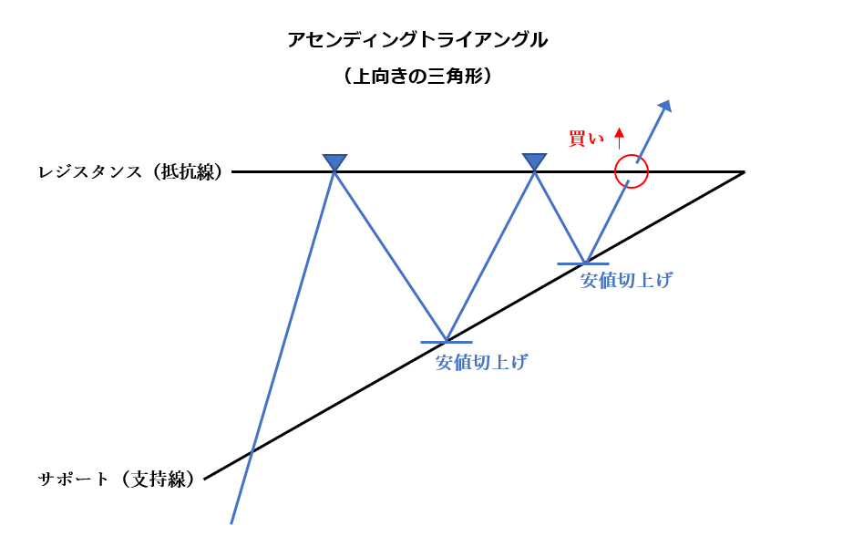 アセンディングトライアング（上向きの三角形）